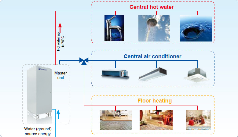 Pompe à chaleur horizontale de source d'eau de réfrigérateur refroidi à l'eau de rouleau de 10 tonnes
